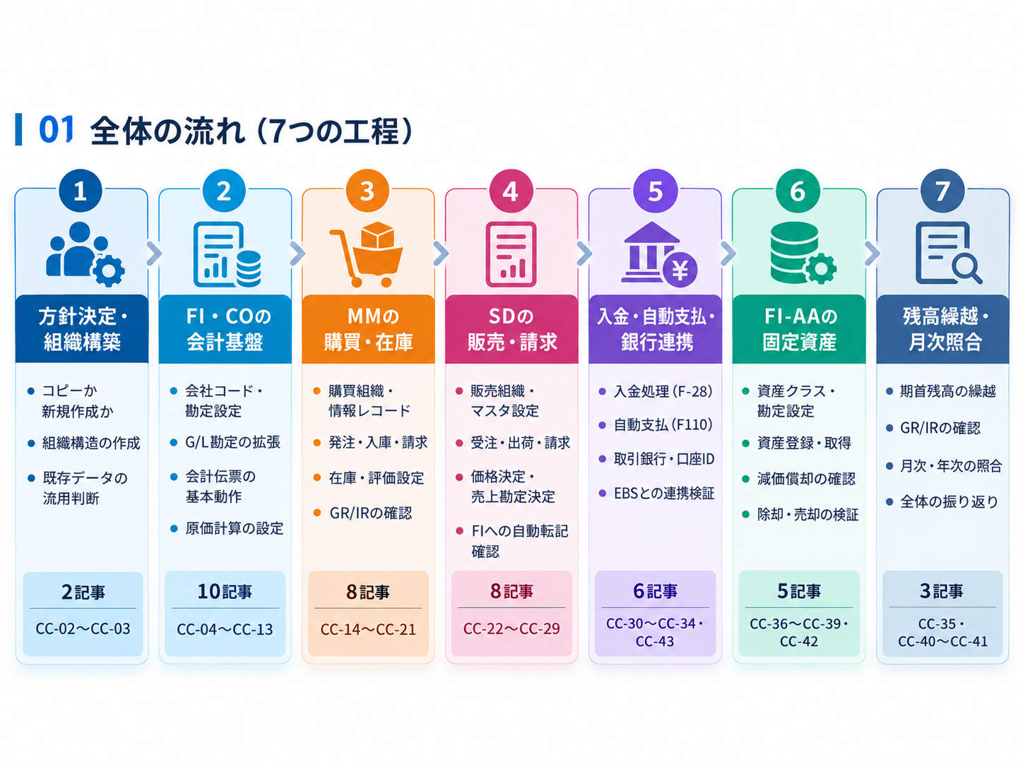 新会社コード構築の関連記事を方針・組織、FI・CO、MM、SD、入金・支払・銀行、FI-AA、残高繰越・月次照合の7工程に整理したロードマップ