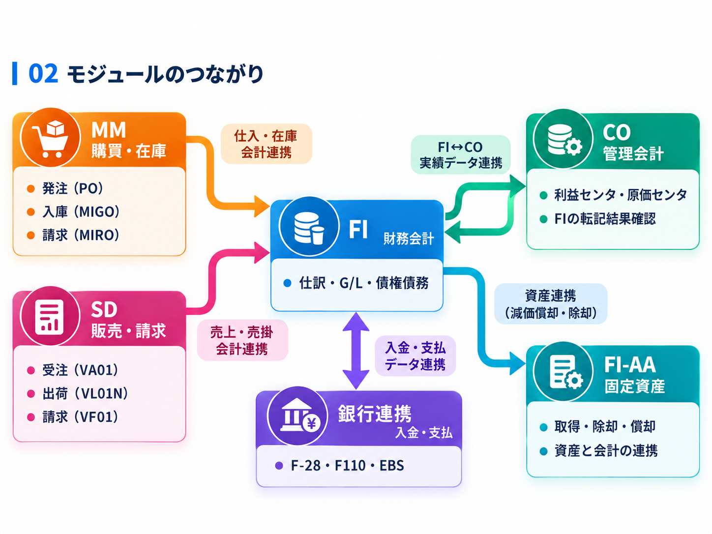 MMとSDの業務処理がFIの会計記録と結び付き、FIからCO、銀行関連処理、FI-AAの確認へ広がる概念図