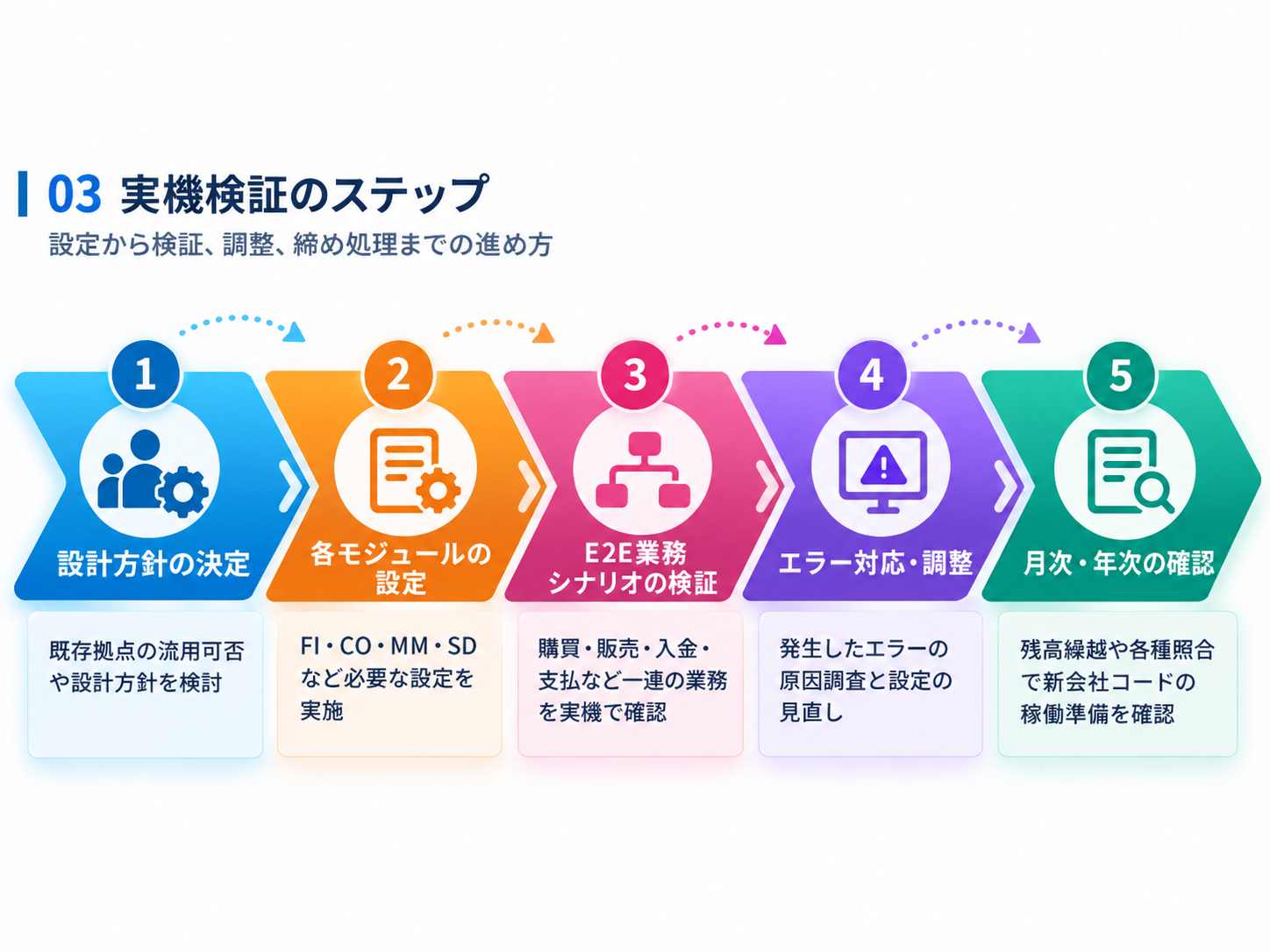 設計方針の決定、各モジュール設定、E2E業務検証、エラー調査、月次・年次の確認を5つの大きな矢印で示した概念図